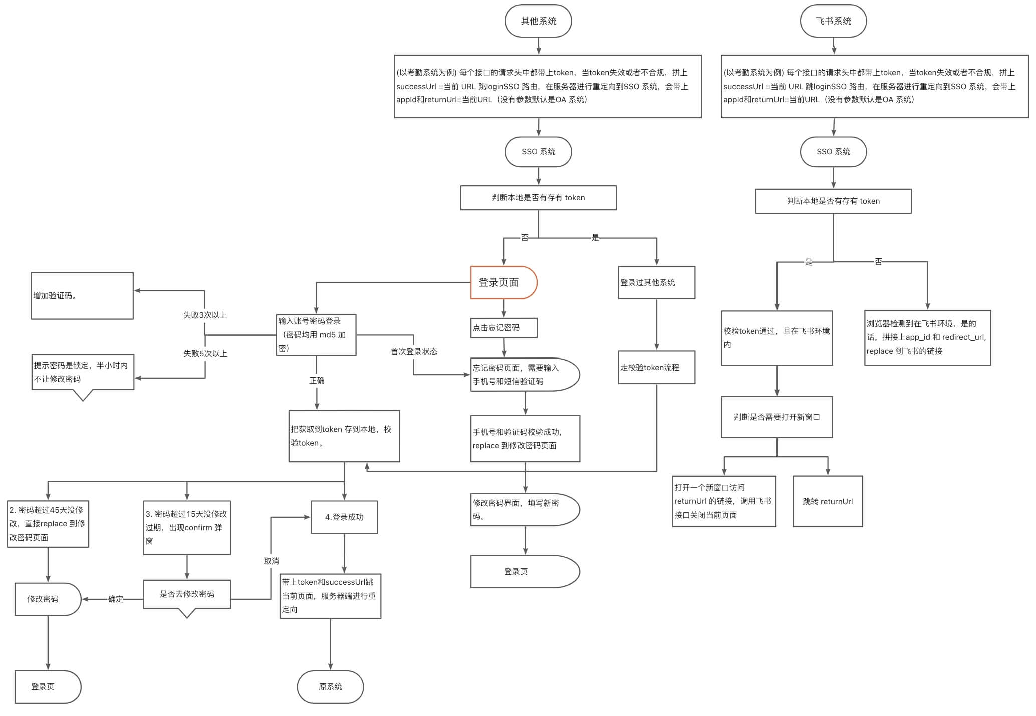 GitHub - linshengcong/SSO-Example: sso 统一登录示例项目